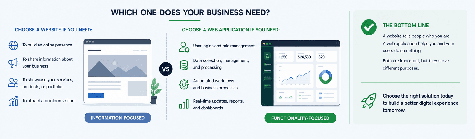 Website vs Web Application: What's the Difference? supporting image 2