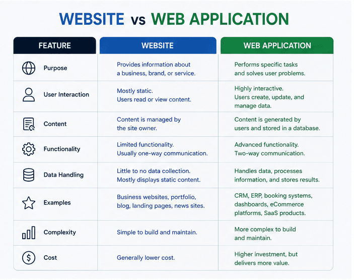 Website vs Web Application: What's the Difference? supporting image 1